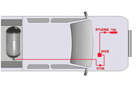 可在燃油動力系統(tǒng)添加天然氣動力系統(tǒng)(CNG)